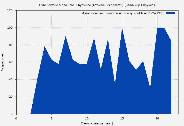 Использование диалогов по тексту книги № 521959: Путешествие в прошлое и будущее (Отрывок из повести) (Владимир Обручев)