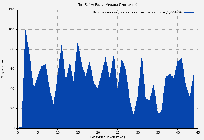 Использование диалогов по тексту книги № 604626: Про Бабку Ёжку (Михаил Липскеров)