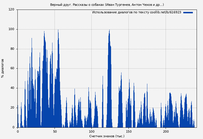 Использование диалогов по тексту книги № 616923: Верный друг. Рассказы о собаках (Иван Тургенев)