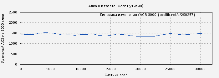 Удельный АСЗ-3000 книги № 260257: Алкаш в газете (Олег Путилин)