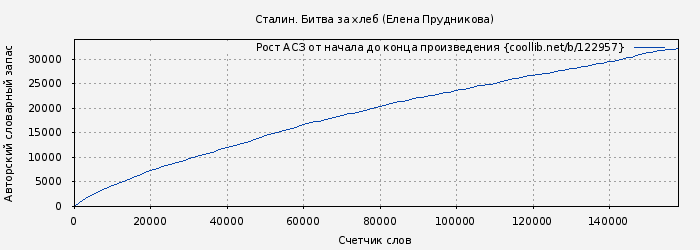 Рост АСЗ книги № 122957: Сталин. Битва за хлеб (Елена Прудникова)