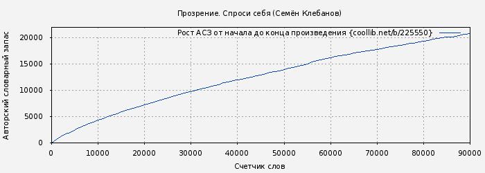 Рост АСЗ книги № 225550: Прозрение. Спроси себя (Семён Клебанов)