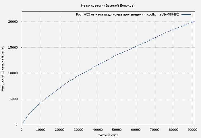 Рост АСЗ книги № 489482: Не по совести (Василий Боярков)