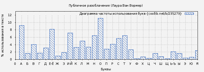 Диаграма использования букв книги № 235279: Публичное разоблачение (Лаура Ван Вормер)