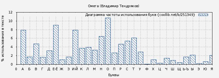 Диаграма использования букв книги № 251349: Омега (Владимир Тендряков)