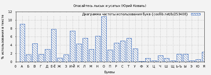 Диаграма использования букв книги № 253408: Опасайтесь лысых и усатых. Сборник (Юрий Коваль)