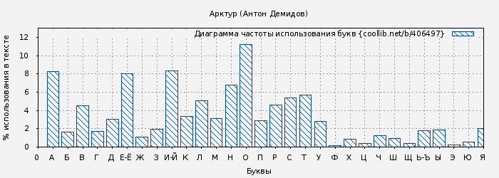 Диаграма использования букв книги № 406497: Арктур (Антон Демидов)