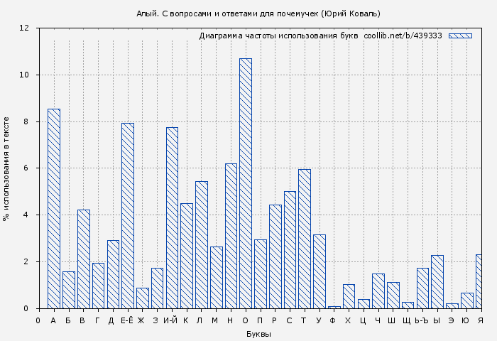 Диаграма использования букв книги № 439333: Алый. С вопросами и ответами для почемучек (Юрий Коваль)