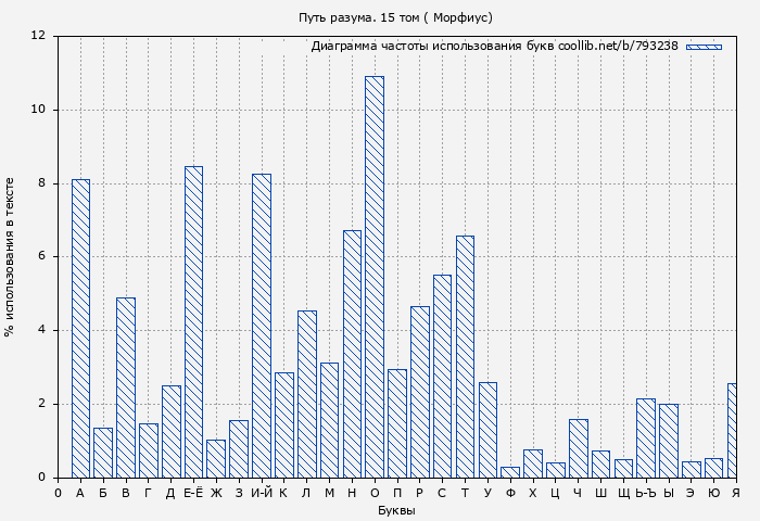 Диаграма использования букв книги № 793238: Путь разума 15 ( Морфиус)