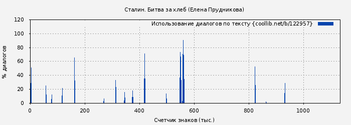 Использование диалогов по тексту книги № 122957: Сталин. Битва за хлеб (Елена Прудникова)