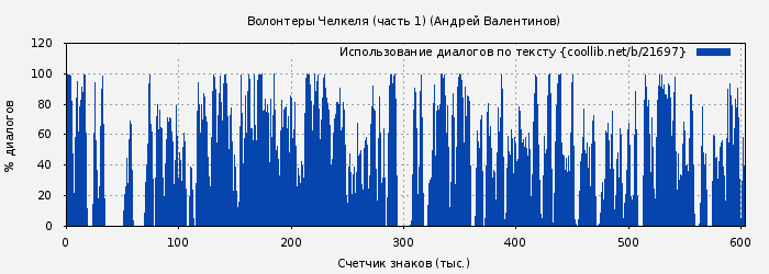 Использование диалогов по тексту книги № 21697: Волонтеры Челкеля (часть 1) (Андрей Валентинов)