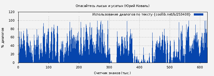 Использование диалогов по тексту книги № 253408: Опасайтесь лысых и усатых. Сборник (Юрий Коваль)
