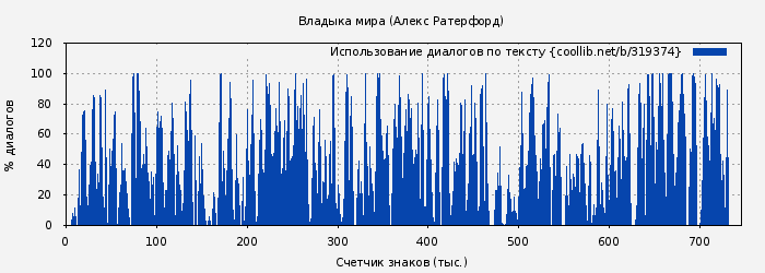 Использование диалогов по тексту книги № 319374: Владыка мира (Алекс Ратерфорд)