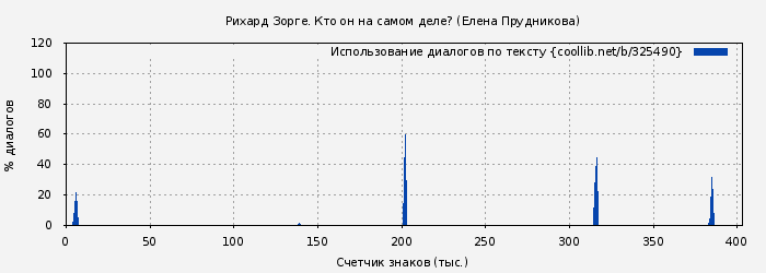 Использование диалогов по тексту книги № 325490: Рихард Зорге. Кто он на самом деле? (Елена Прудникова)
