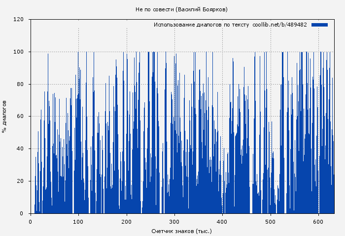 Использование диалогов по тексту книги № 489482: Не по совести (Василий Боярков)