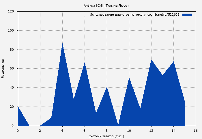 Использование диалогов по тексту книги № 522608: Алёнка [СИ] (Полина Люро)