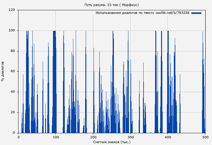 Использование диалогов по тексту книги № 793238: Путь разума 15 ( Морфиус)