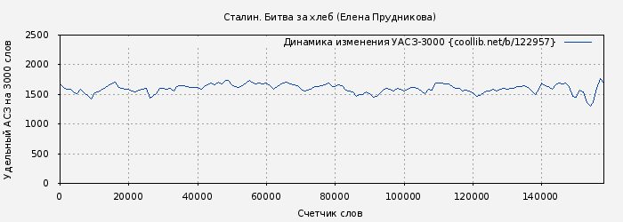 Удельный АСЗ-3000 книги № 122957: Сталин. Битва за хлеб (Елена Прудникова)
