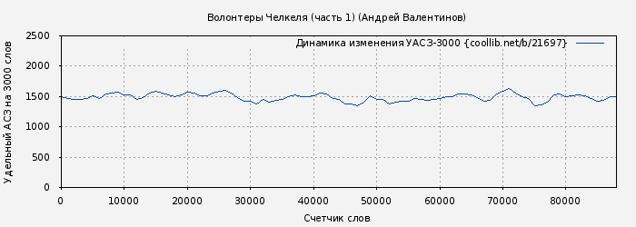 Удельный АСЗ-3000 книги № 21697: Волонтеры Челкеля (часть 1) (Андрей Валентинов)
