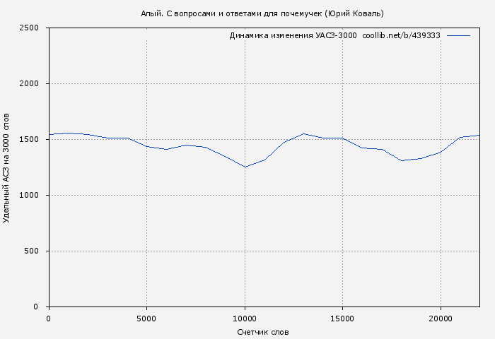Удельный АСЗ-3000 книги № 439333: Алый. С вопросами и ответами для почемучек (Юрий Коваль)