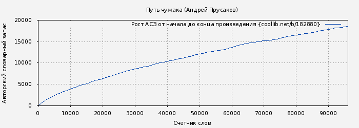 Рост АСЗ книги № 182880: Путь чужака (Андрей Прусаков)