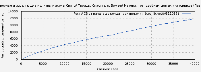 Рост АСЗ книги № 311069: Чудотворные и исцеляющие молитвы и иконы Святой Троицы, Спасителя, Божьей Матери, преподобных святых и угодников (Павел Михалицын)