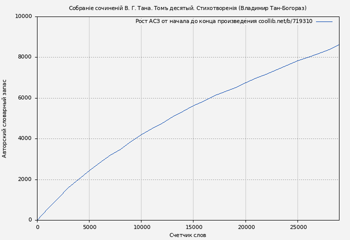 Рост АСЗ книги № 719310: Собраніе сочиненій В. Г. Тана. Томъ десятый. Стихотворенія (Владимир Тан-Богораз)