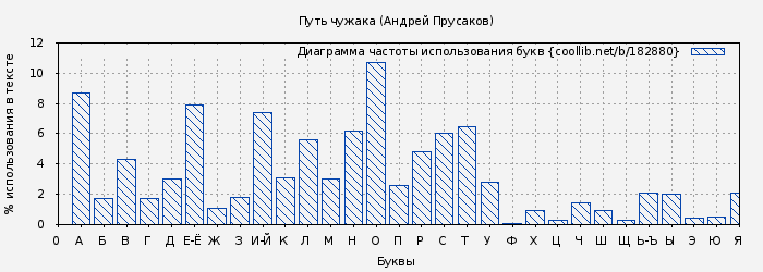 Диаграма использования букв книги № 182880: Путь чужака (Андрей Прусаков)