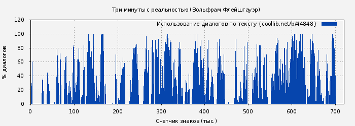 Использование диалогов по тексту книги № 44848: Три минуты с реальностью (Вольфрам Флейшгауэр)