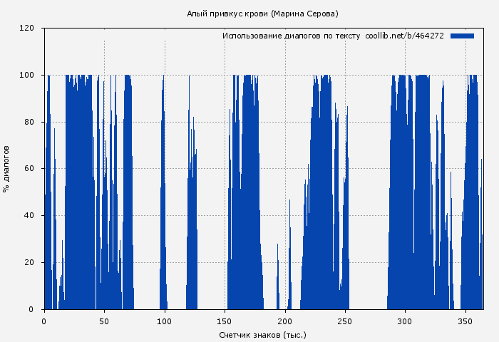 Использование диалогов по тексту книги № 464272: Алый привкус крови (Марина Серова)