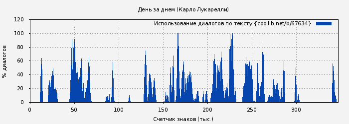 Использование диалогов по тексту книги № 67634: День за днем (Карло Лукарелли)