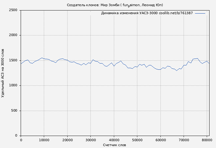 Удельный АСЗ-3000 книги № 761387: Создатель клонов: Мир Зомби ( fun_paimon)