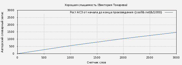 Рост АСЗ книги № 1089: Хорошая слышимость (Виктория Токарева)