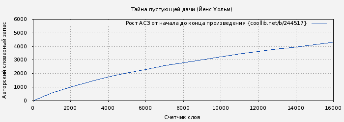 Рост АСЗ книги № 244517: Тайна пустующей дачи (Йенс Хольм)