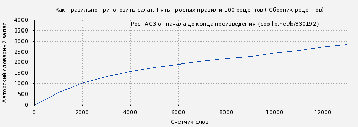 Рост АСЗ книги № 330192: Как правильно приготовить салат. Пять простых правил и 100 рецептов ( Сборник рецептов)