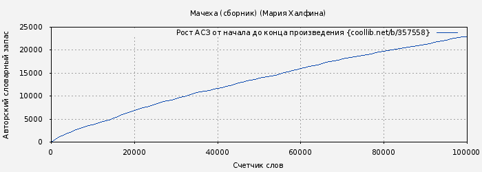 Рост АСЗ книги № 357558: Мачеха (сборник) (Мария Халфина)