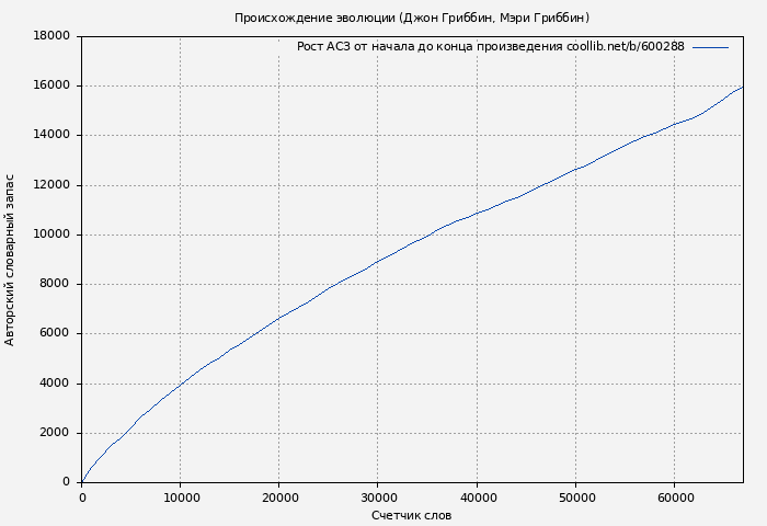 Рост АСЗ книги № 600288: Происхождение эволюции (Джон Гриббин)