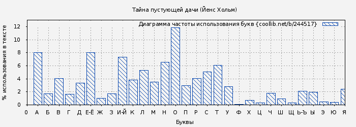 Диаграма использования букв книги № 244517: Тайна пустующей дачи (Йенс Хольм)