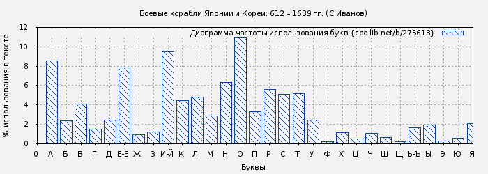Диаграма использования букв книги № 275613: Боевые корабли Японии и Кореи. 612 – 1639 гг. (С Иванов)