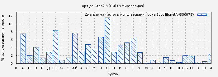 Диаграма использования букв книги № 330078: Арт де Строй 3 (СИ) (В Миргородов)