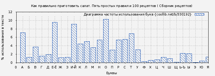 Диаграма использования букв книги № 330192: Как правильно приготовить салат. Пять простых правил и 100 рецептов ( Сборник рецептов)