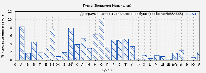 Диаграма использования букв книги № 354665: Пурга (Вениамин Колыхалов)