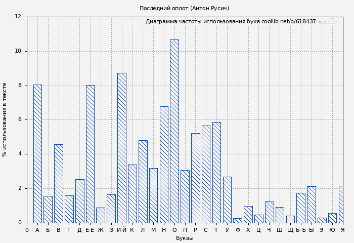 Диаграма использования букв книги № 618437: Последний оплот (Антон Русич)