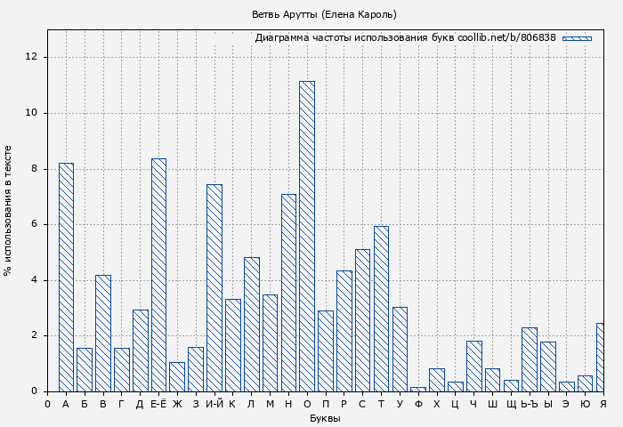 Диаграма использования букв книги № 806838: Ветвь Арутты (Елена Кароль)
