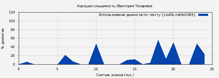 Использование диалогов по тексту книги № 1089: Хорошая слышимость (Виктория Токарева)