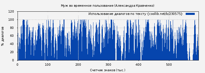Использование диалогов по тексту книги № 230575: Муж во временное пользование (Александра Кравченко)