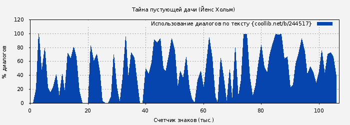 Использование диалогов по тексту книги № 244517: Тайна пустующей дачи (Йенс Хольм)