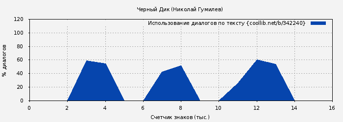 Использование диалогов по тексту книги № 342240: Черный Дик (Николай Гумилев)