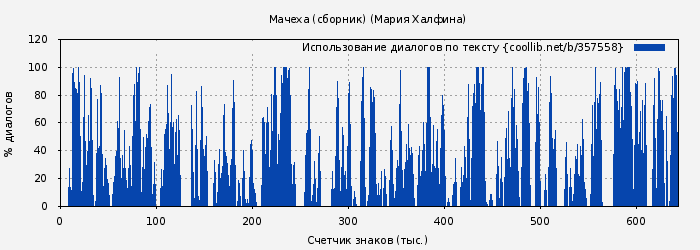 Использование диалогов по тексту книги № 357558: Мачеха (сборник) (Мария Халфина)