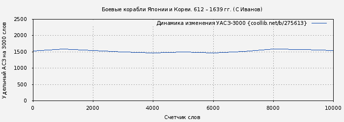 Удельный АСЗ-3000 книги № 275613: Боевые корабли Японии и Кореи. 612 – 1639 гг. (С Иванов)